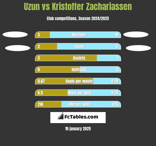 Uzun vs Kristoffer Zachariassen h2h player stats