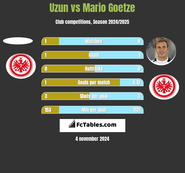 Uzun vs Mario Goetze h2h player stats