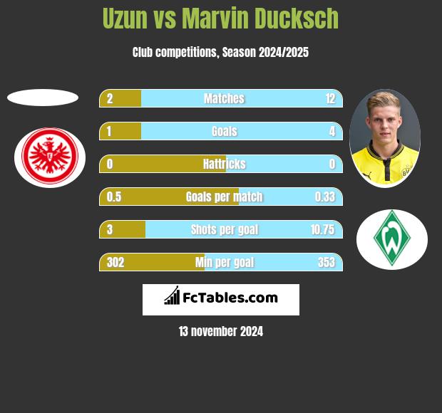 Uzun vs Marvin Ducksch h2h player stats