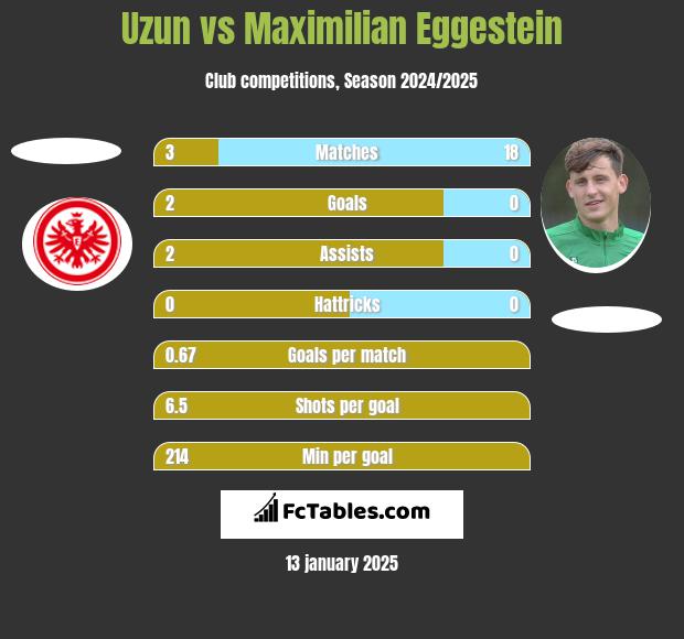 Uzun vs Maximilian Eggestein h2h player stats