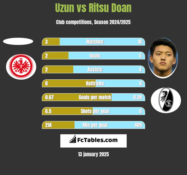 Uzun vs Ritsu Doan h2h player stats