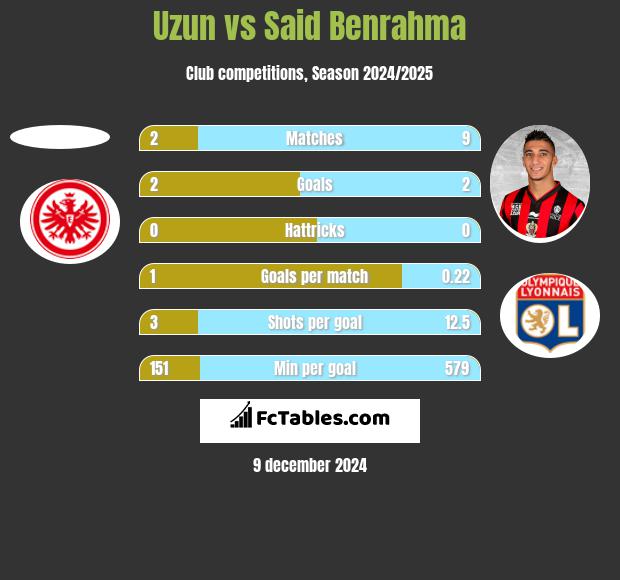 Uzun vs Said Benrahma h2h player stats