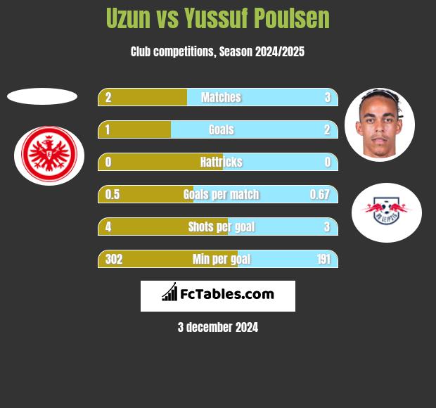 Uzun vs Yussuf Poulsen h2h player stats