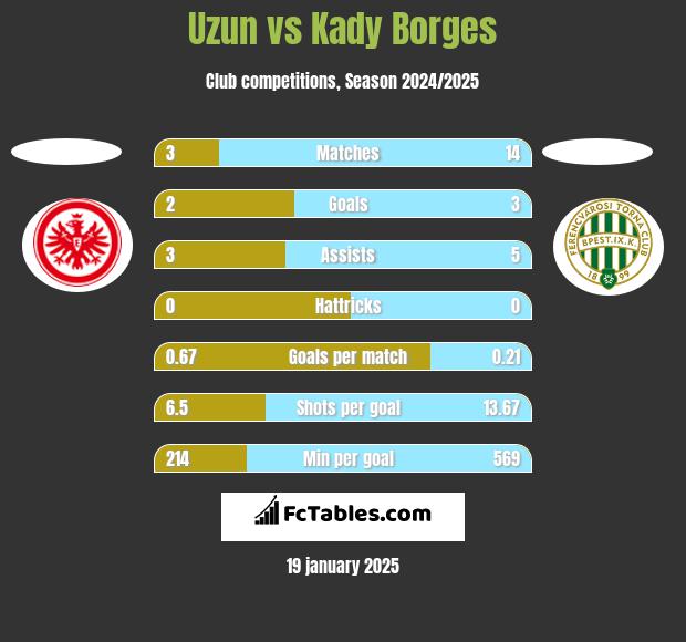 Uzun vs Kady Borges h2h player stats