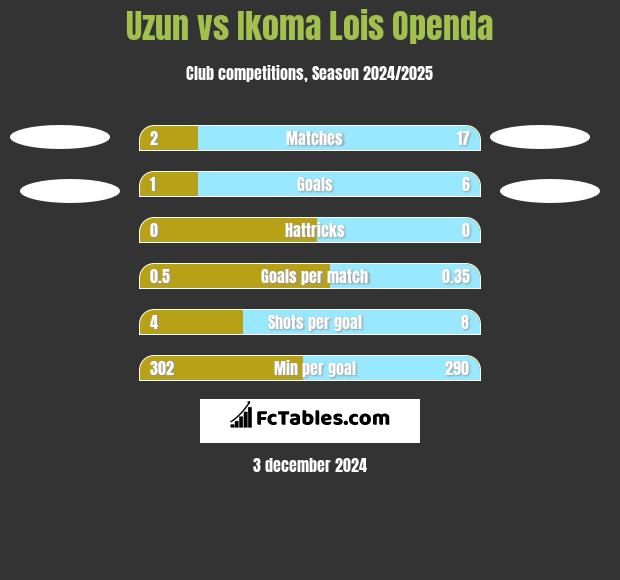 Uzun vs Ikoma Lois Openda h2h player stats