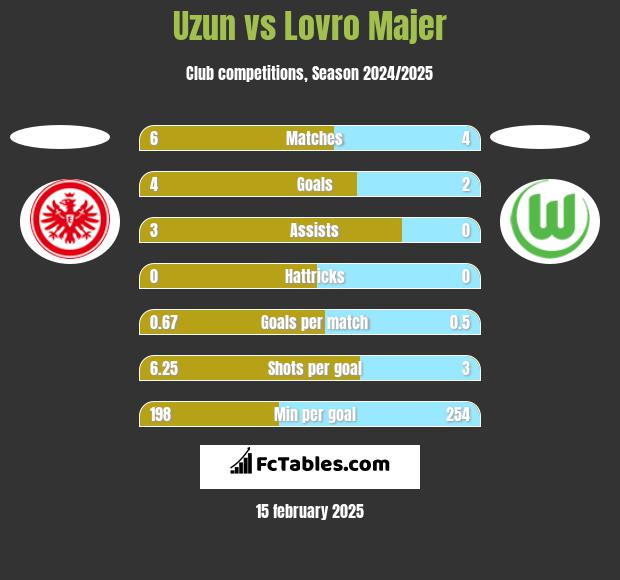 Uzun vs Lovro Majer h2h player stats