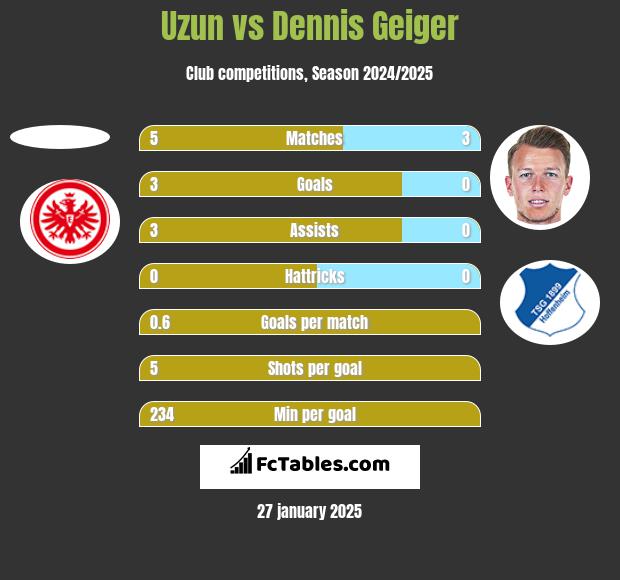 Uzun vs Dennis Geiger h2h player stats