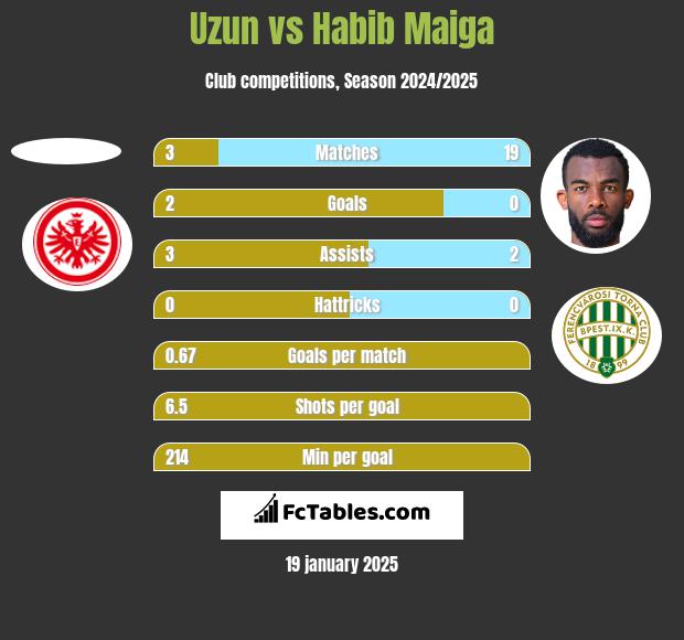 Uzun vs Habib Maiga h2h player stats