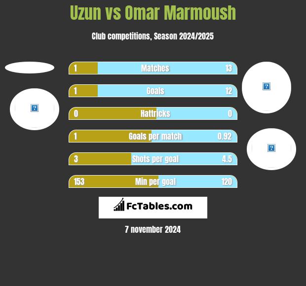 Uzun vs Omar Marmoush h2h player stats