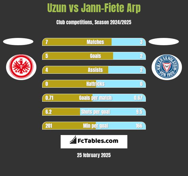 Uzun vs Jann-Fiete Arp h2h player stats