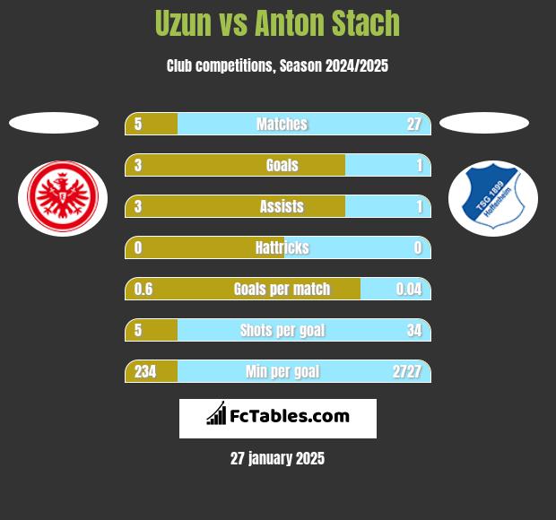 Uzun vs Anton Stach h2h player stats