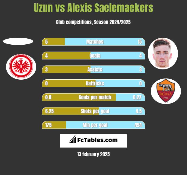 Uzun vs Alexis Saelemaekers h2h player stats