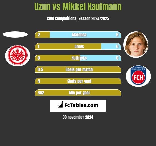 Uzun vs Mikkel Kaufmann h2h player stats