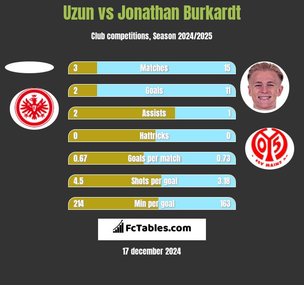 Uzun vs Jonathan Burkardt h2h player stats