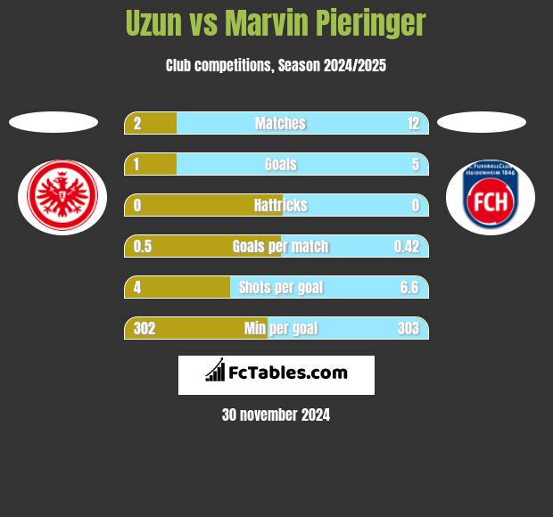 Uzun vs Marvin Pieringer h2h player stats