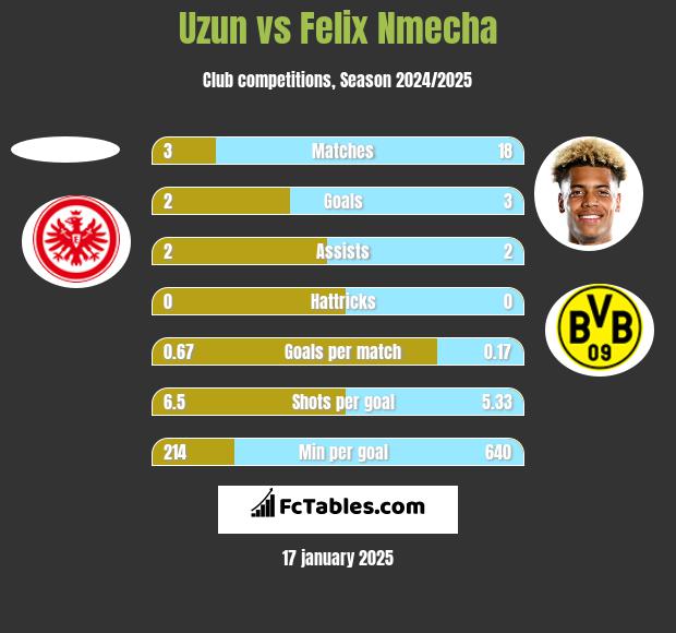 Uzun vs Felix Nmecha h2h player stats