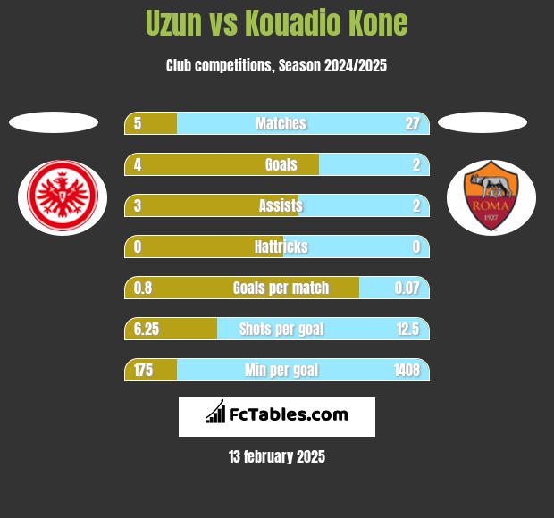 Uzun vs Kouadio Kone h2h player stats