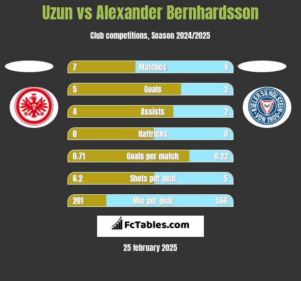 Uzun vs Alexander Bernhardsson h2h player stats