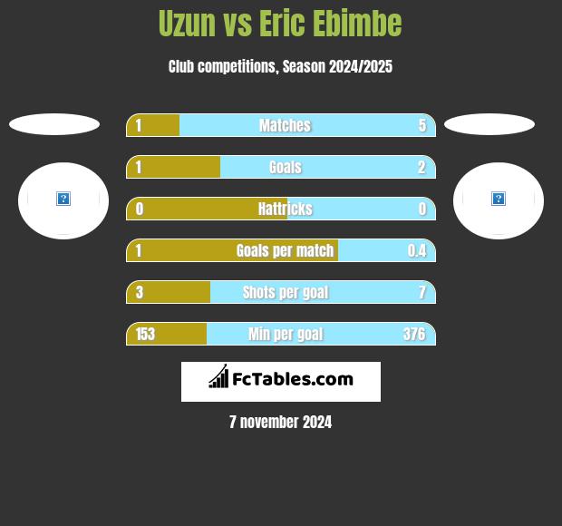 Uzun vs Eric Ebimbe h2h player stats