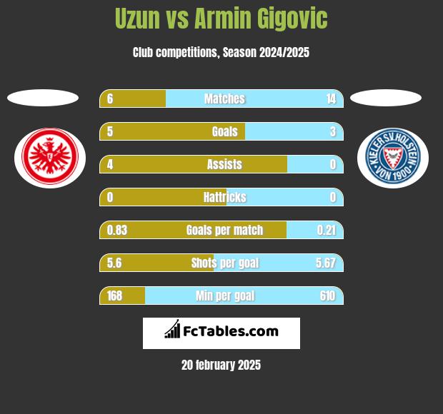 Uzun vs Armin Gigovic h2h player stats