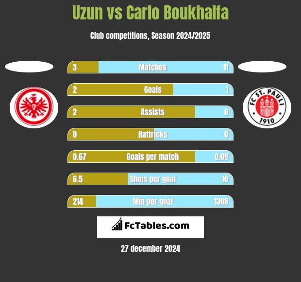 Uzun vs Carlo Boukhalfa h2h player stats