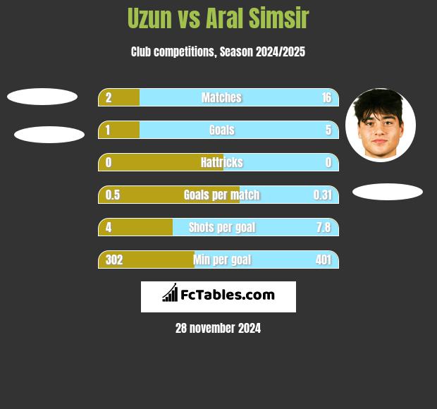 Uzun vs Aral Simsir h2h player stats