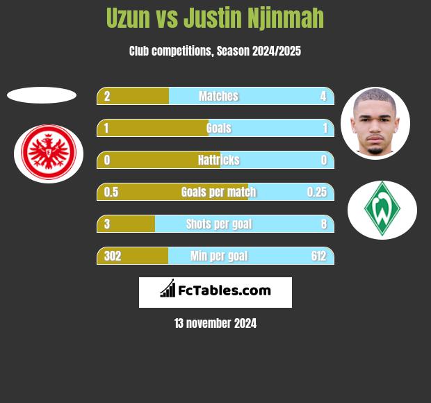 Uzun vs Justin Njinmah h2h player stats