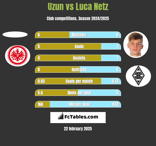 Uzun vs Luca Netz h2h player stats