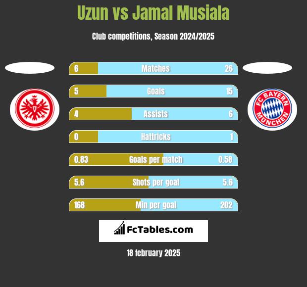 Uzun vs Jamal Musiala h2h player stats