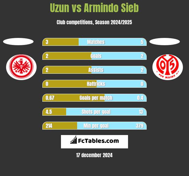 Uzun vs Armindo Sieb h2h player stats