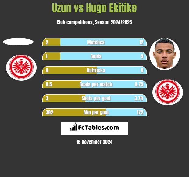 Uzun vs Hugo Ekitike h2h player stats