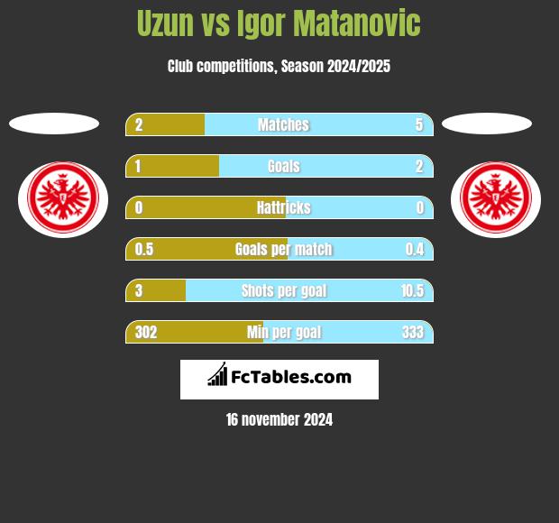 Uzun vs Igor Matanovic h2h player stats