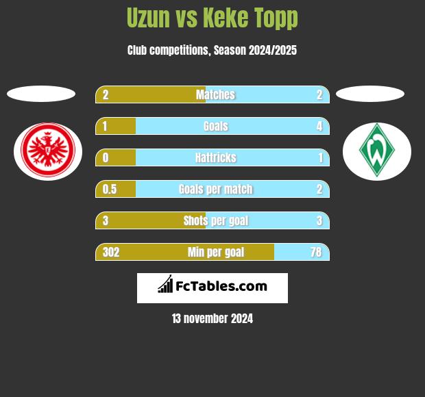 Uzun vs Keke Topp h2h player stats