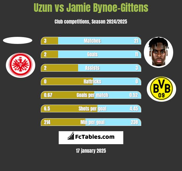 Uzun vs Jamie Bynoe-Gittens h2h player stats