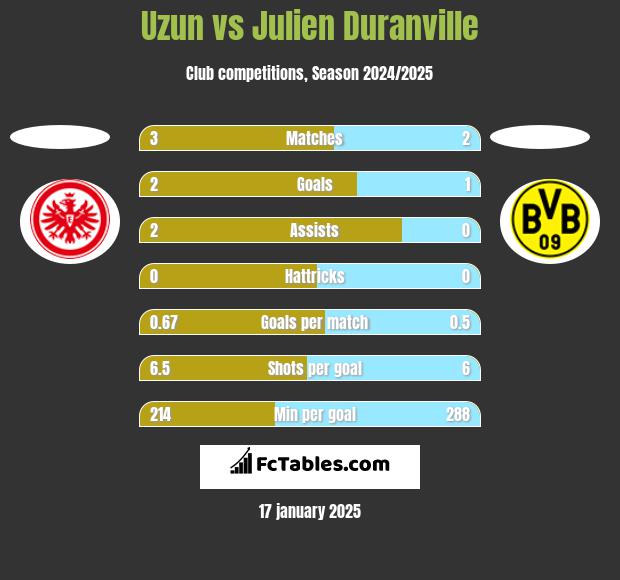 Uzun vs Julien Duranville h2h player stats