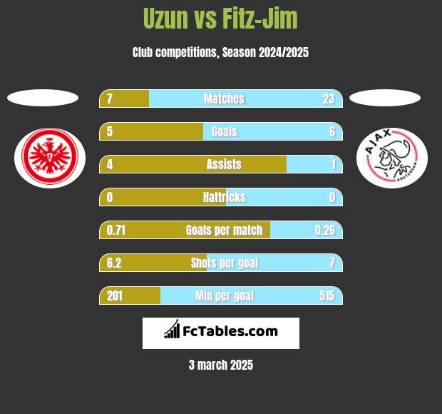 Uzun vs Fitz-Jim h2h player stats