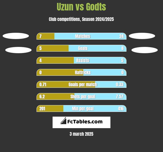 Uzun vs Godts h2h player stats