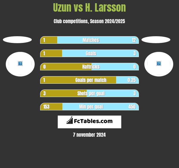 Uzun vs H. Larsson h2h player stats