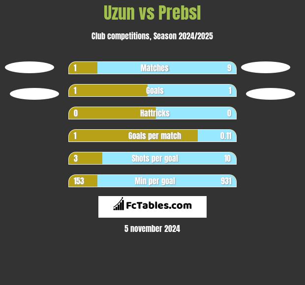 Uzun vs Prebsl h2h player stats