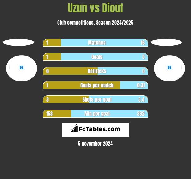 Uzun vs Diouf h2h player stats