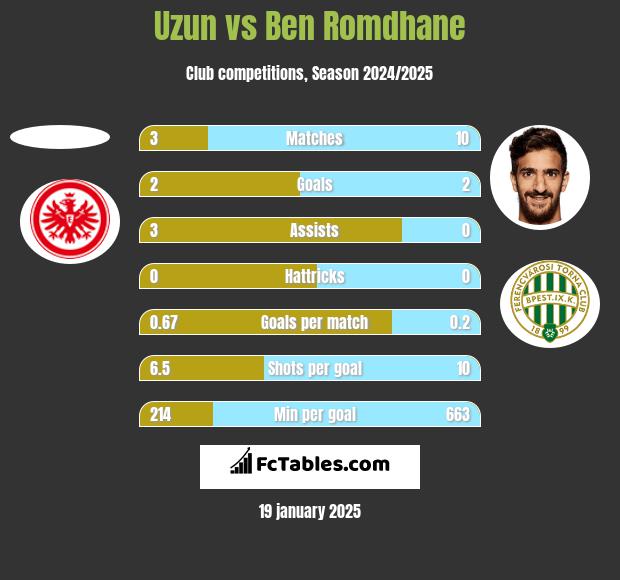 Uzun vs Ben Romdhane h2h player stats