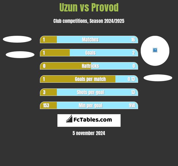 Uzun vs Provod h2h player stats