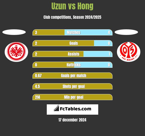 Uzun vs Hong h2h player stats