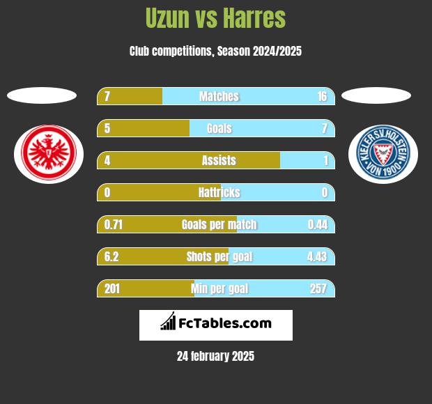 Uzun vs Harres h2h player stats