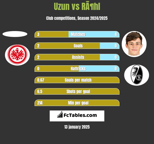 Uzun vs RÃ¶hl h2h player stats