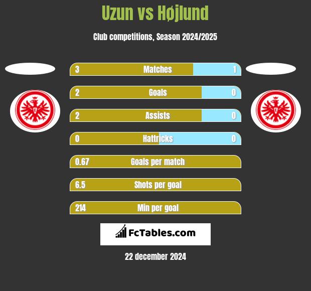 Uzun vs Højlund h2h player stats