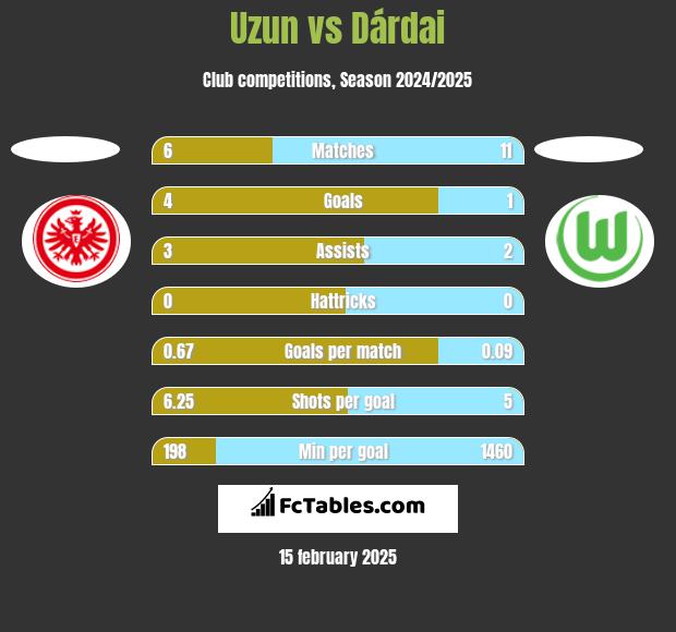 Uzun vs Dárdai h2h player stats