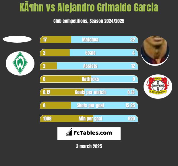 KÃ¶hn vs Alejandro Grimaldo Garcia h2h player stats