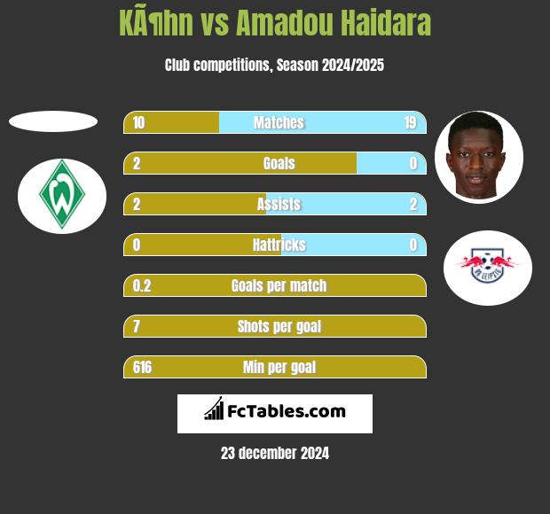 KÃ¶hn vs Amadou Haidara h2h player stats