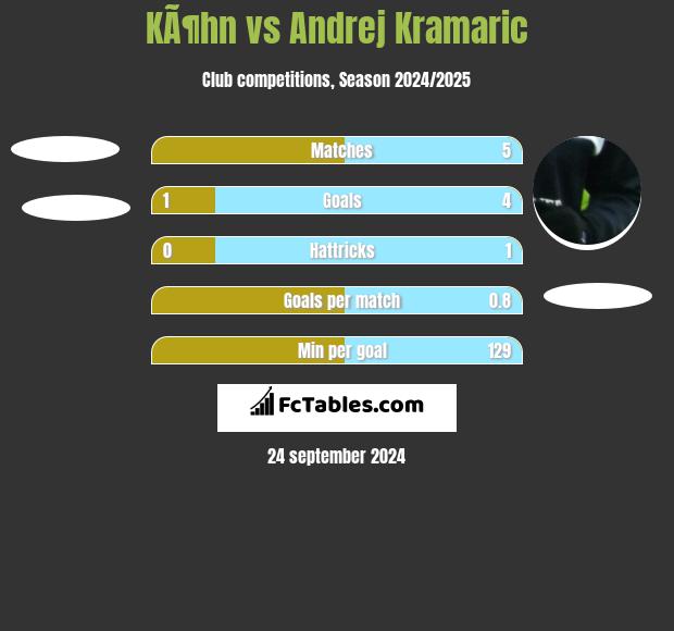 KÃ¶hn vs Andrej Kramaric h2h player stats